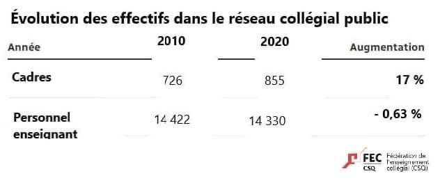 FECCSQ's tweet photo. @ThomasGerbet il n'y a pas qu'à Hydro-Québec que le nombre de cadres augmente plus vite que le nombre d'employés 🤷‍♂️
@CSQ_Centrale https://t.co/b3AiKiAlRN