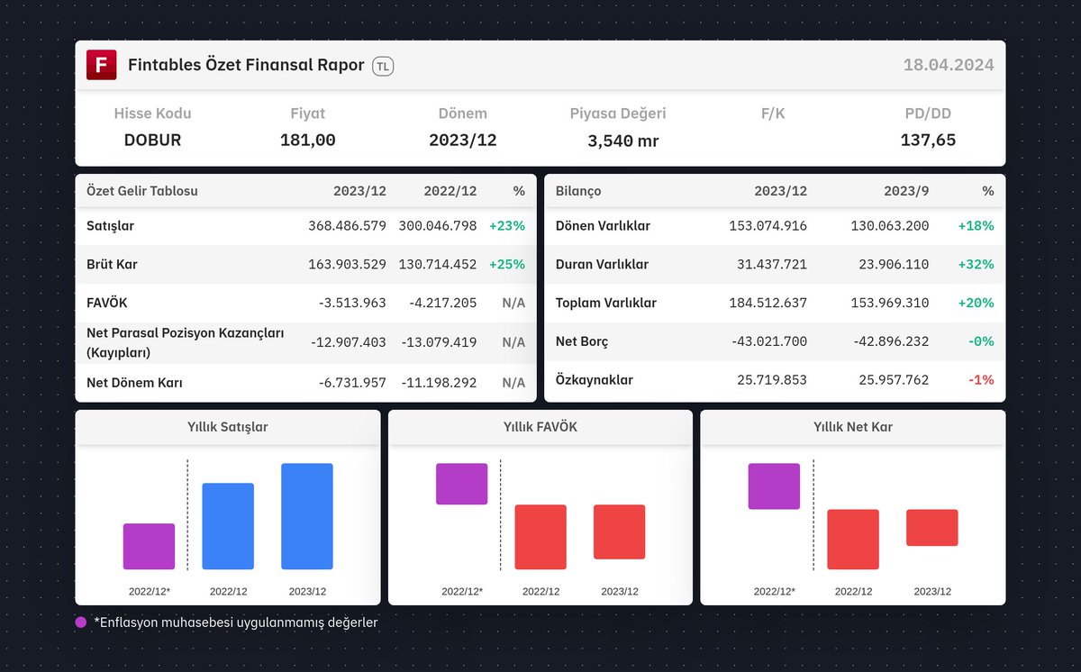 $DOBUR 2023/12 finansal tabloları açıklandı. 

Detaylı analiz için: fintables.com/sirketler/DOBUR

Mobilde incelemek için: app.adjust.com/b8veq3c #DOBUR