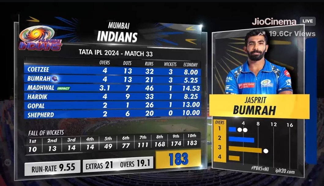 What an anti-climax for the match to be decided by a run-out. Punjab lose another close contest, this time by 9 runs. #PBKS 183/10 in 19.1 ov Ashutosh 61, Shashank 41 Bumrah 3/21, Coetzee 3/32 #PBKSvMI #MIvPBKS #IPL2024