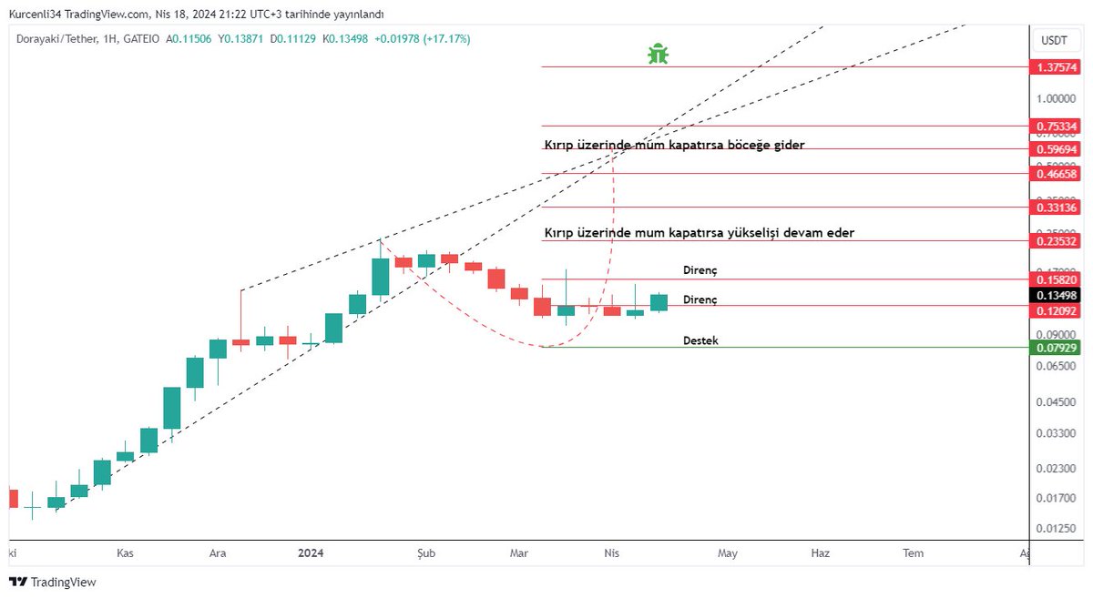 $dora yap artık hareketini😉 0,12-$ direnç üzerinde kaldığı sürece yön yukarı✌️ @DoraHacks @DoraFactoryTR @DoraFactory