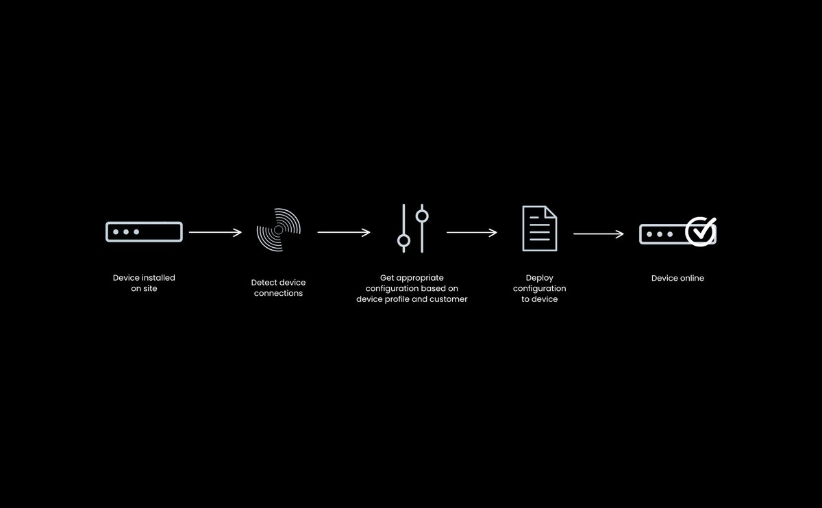 By delivering customized configurations OTA at first connection, ZTP enables cost-effective & efficient device deployment.'

Get the basics of #ZeroTouchProvisioning for #ConnectedDevices in our new blog post: edgeiq.ai/blog/the-basic…

#IoT #DeviceManagement #EdgeComputing #AWS