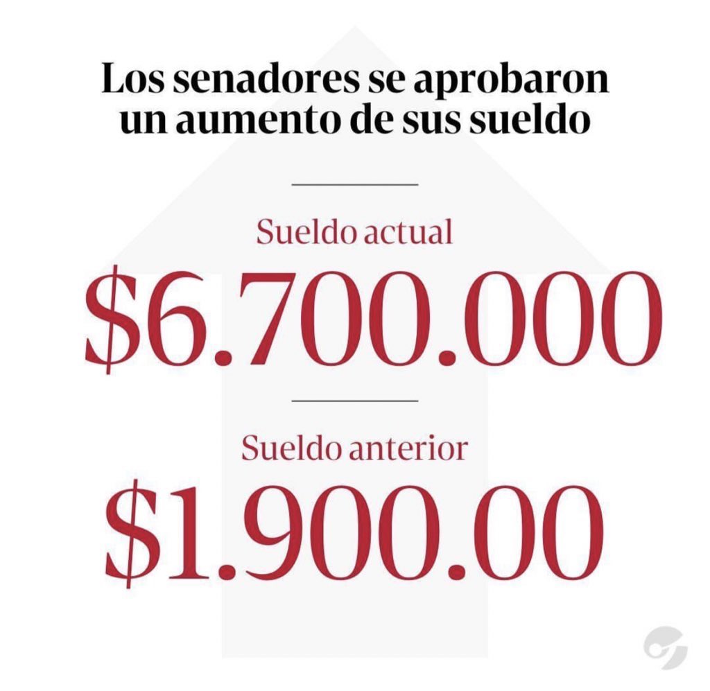 El gobierno de Milei acaba de aumentar a $6.700.000 el sueldo de los SENADORES.