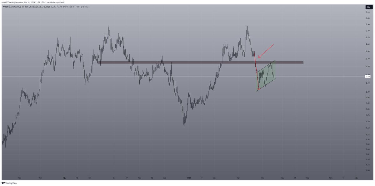 #akfgy $AKFGY sorulmuş içinde bulunduğu hareket bir ters flama olabilir dikkatli olmanızda yarar var kanal kırılırsa yatırımcısını üzer #halkaarz #bist #borsa #sondakika #xu100 #xu030