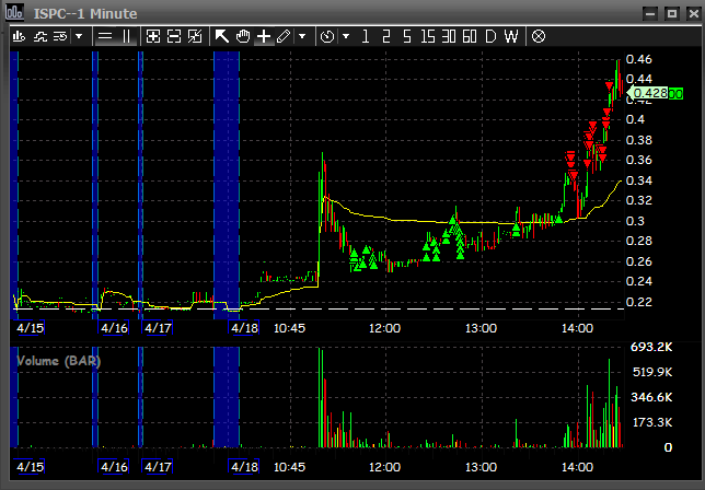 Xaviertrading7's tweet photo. $ISPC saved my day 🤠 https://t.co/ZRs3iEljSe