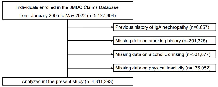 There have been scarce epidemiological data on the relationship between inflammatory bowel disease and IgA nephropathy. This study shows the potential association of inflammatory bowel disease with higher risk of developing IgA nephropathy bit.ly/CJASN0457