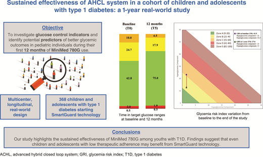 AID systems have become the standard of care for people with diabetes. This real-world study confirms the consistent improvement of glycemic outcomes in children during their first year of AHCL use. @ADA_Pubs Read Here➡️doi.org/10.2337/dc23-2…