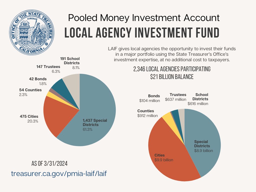 The State Treasurer's Office gives local agencies the opportunity to invest surplus funds in a major portfolio using the Local Agency Investment Fund, at no additional cost to taxpayers. @CalCities @CSAC_Counties @CSDAdistricts treasurer.ca.gov/pmia-laif/laif