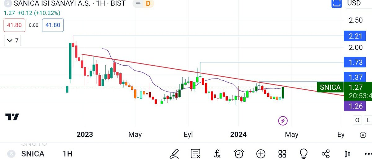 #snica usd bazli haftalik malum ortalamamizin üstüne attı. Yarinda kalirsa pozitif. Önünde usd direnç mevcut. Kirmizi alti tobo ?