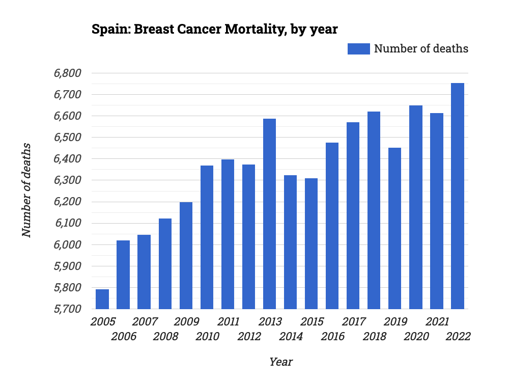 🇪🇸 Spain: Breast Cancer Mortality, by year

✨ Explore: statistico.com/s/spain-breast…

#Spain, #BreastCancer, #Mortality, #HealthStatistics, #Cancer, #Healthcare
