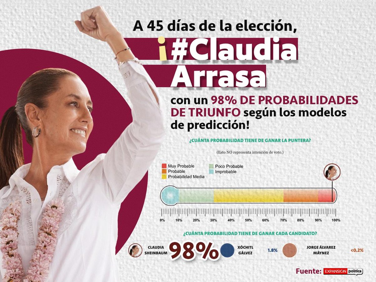 Luis_Alberto025's tweet photo. #ClaudiaArrasa, de acuerdo a los modelos de prediccion Claudia tiene el 98% de probabilidad para ganar la elección a presidenta de México

#ConTokioClaudia 🔝🥇🇲🇽 https://t.co/smnPafMfps