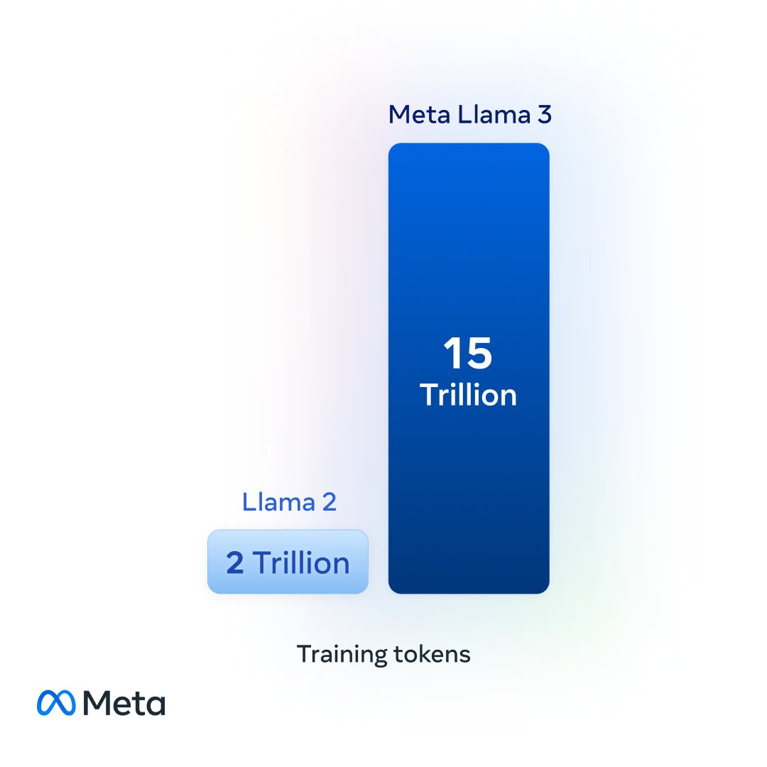 Today’s release includes both 8B & 70B Llama 3 models that were trained on over 15T tokens. The training dataset is seven times larger than that used for Llama 2.