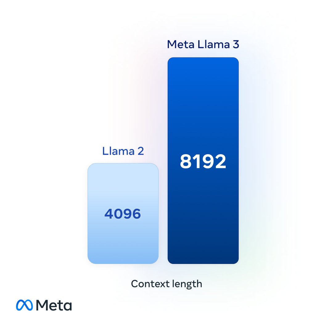 Our latest Llama 3 models feature double the context length of our previous Llama 2 models — additionally in the coming months, we’re working to release models with even longer context windows to enable even more unique use cases.