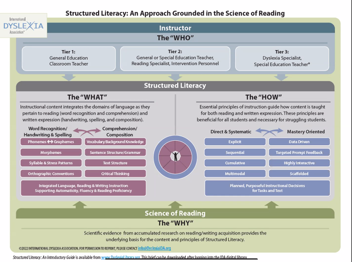 caryknight240's tweet photo. Amazing closing keynote by Dr. Elsa Cardenas-Hagan. "What is structured literacy? We are not phonicators!" #MultilingualDe @MGRodriguez83 https://t.co/DhjvzpzhlZ
