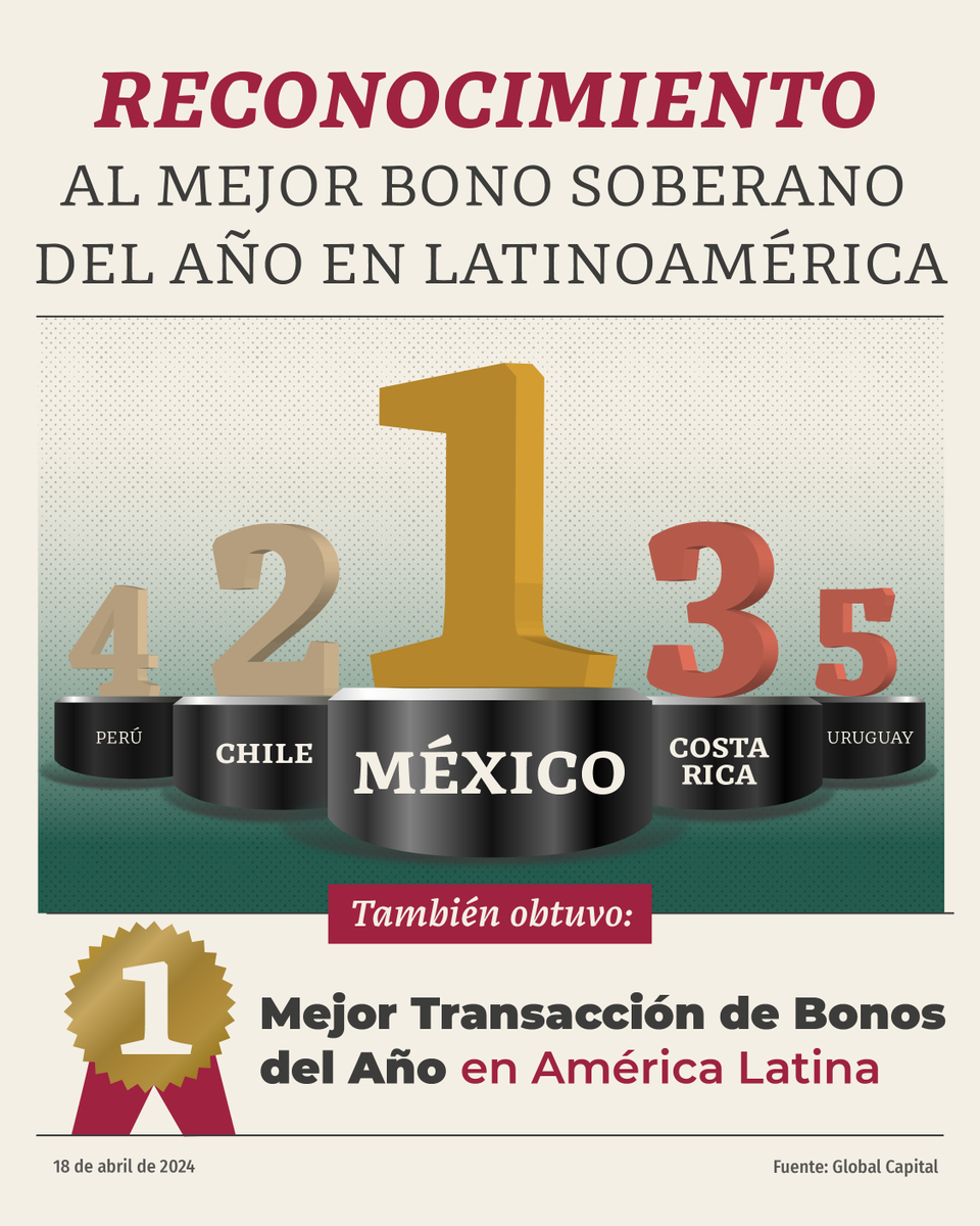 México es reconocido en América Latina por contar con finanzas sanas, buena administración e innovación en el manejo de sus responsabilidades fiscales y el compromiso con la sostenibilidad y gobernanza ambiental. Los resultados de combatir la corrupción y terminar con los