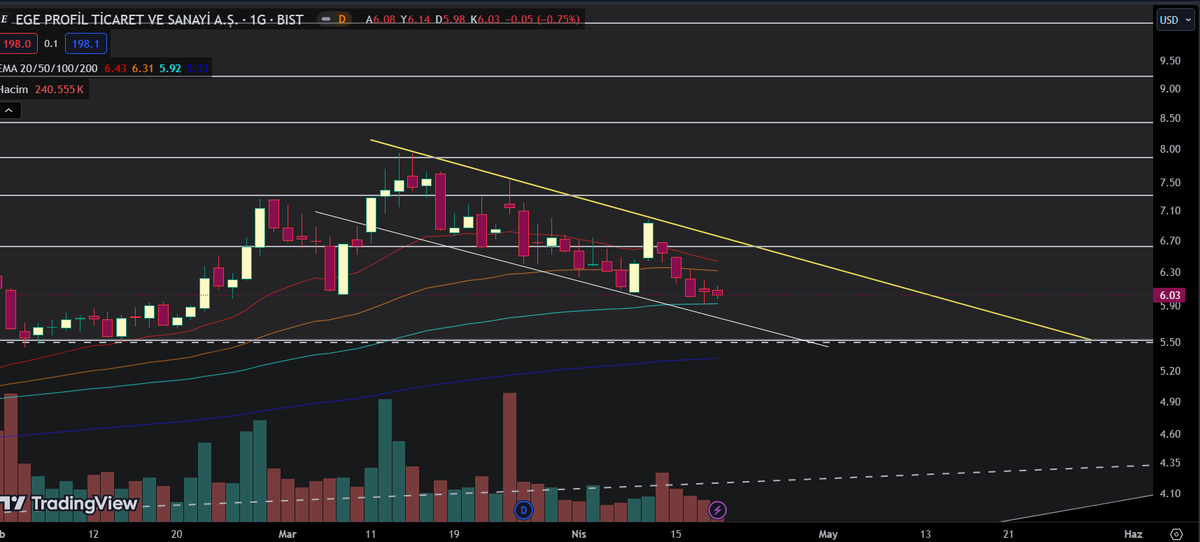 #egpro benim favori hisse gene temettü açıklamış :) 6.7 doları iyi izleyelim düşenden çıkış için