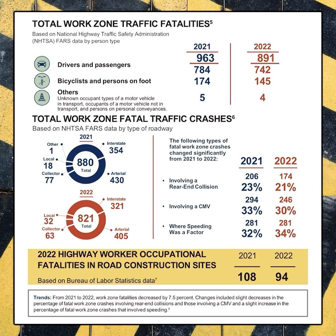 WorkZoneCoffee's tweet photo. ⚠️ In 2022, 891 people died in work zones, including 94 highway worker occupational fatalities occurring in road construction sites.

#NWZAW #WorkZoneSafety https://t.co/3XomgyZKrR