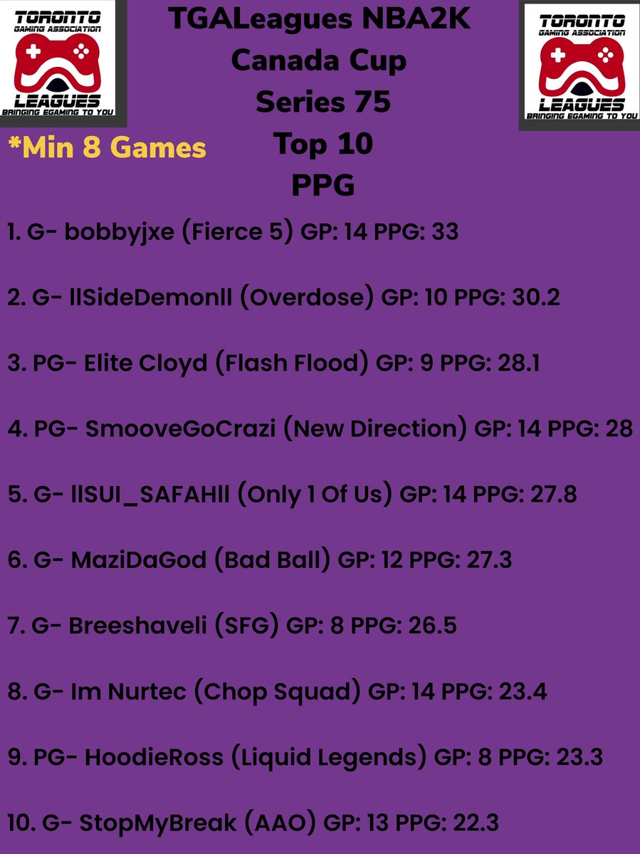 LeaguesTga's tweet photo. TGALeagues NBA2K Canada Cup Series 75 Top 10 Pts, Rebs, Assts, Stls &amp; Blks. GREAT SEASON!!! #TGALeagues #NBA2K #CANADACUP #SERIES75 #5V5PROAM @LeaguesTGA https://t.co/KfszGoytIn