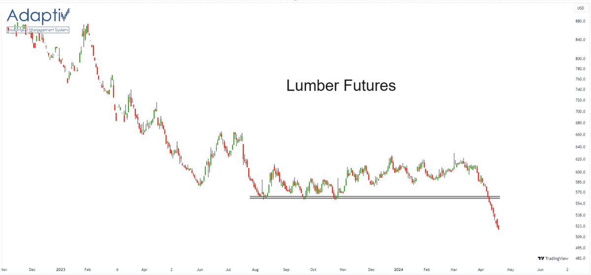 Lumber... 😳 $LBR_F