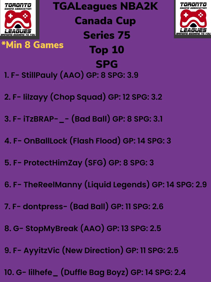 LeaguesTga's tweet photo. TGALeagues NBA2K Canada Cup Series 75 Top 10 Pts, Rebs, Assts, Stls &amp; Blks. GREAT SEASON!!! #TGALeagues #NBA2K #CANADACUP #SERIES75 #5V5PROAM @LeaguesTGA https://t.co/KfszGoytIn