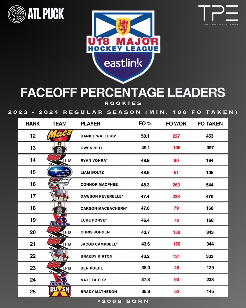 atlanticpuck's tweet image. The Top Rookie Faceoff Men of the NS U18 Major Hockey League! 🏒