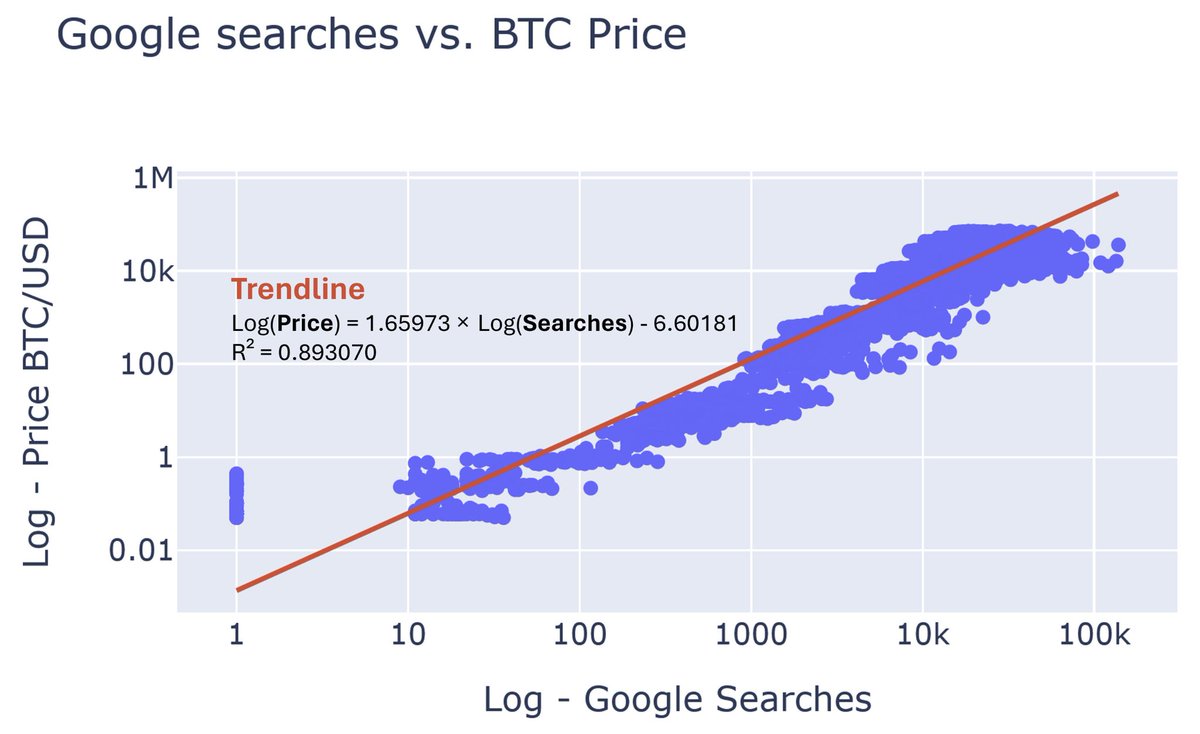 barbosa83's tweet photo. @Giovann35084111 Great insight @Giovann35084111! 💡📈 Google searches vs. #BTC    price follow a power law. Could be a good way to map if the #bitcoin    network is under/overvalued according to retail interest. 🤔 I guess one more to discuss with @100trillionUSD 🧐 https://t.co/PF0rMRJp56