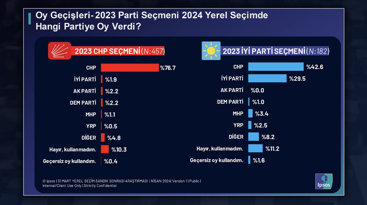 IPSOS Türkiye’nin seçim sonrası araştırmasına göre; 🟠AK Parti seçmeninin %13.3’ü 🔵MHP seçmeninin %20.4’ü 🟡İYİ Parti seçmeninin %42.6’sı CHP’ye oy vermiş.