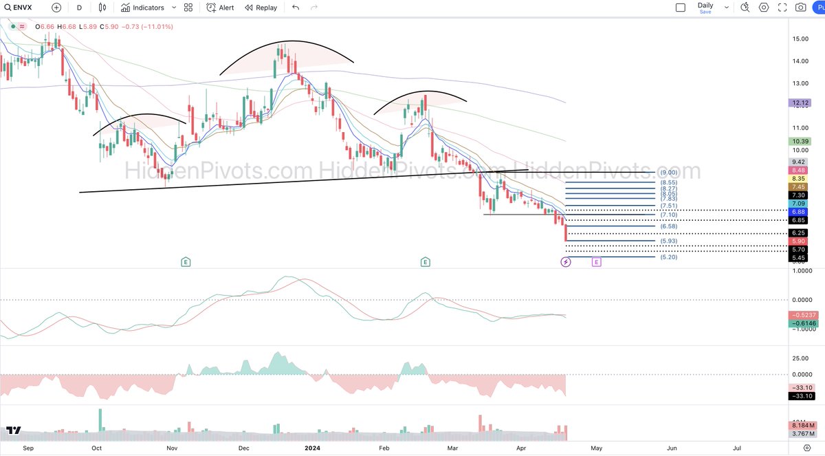 HiddenPivots's tweet image. $ENVX daily ⬇️ (Chart request) remains challenged trend-wise as I been pointing out in the #HPchartroom as price vibration remains in a bear hug distribution since my H&amp;amp;S trigger.  @rajtalluri 

Hiddenpivots.com