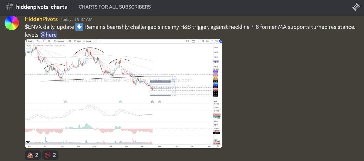 HiddenPivots's tweet image. $ENVX daily ⬇️ (Chart request) remains challenged trend-wise as I been pointing out in the #HPchartroom as price vibration remains in a bear hug distribution since my H&amp;amp;S trigger.  @rajtalluri 

Hiddenpivots.com