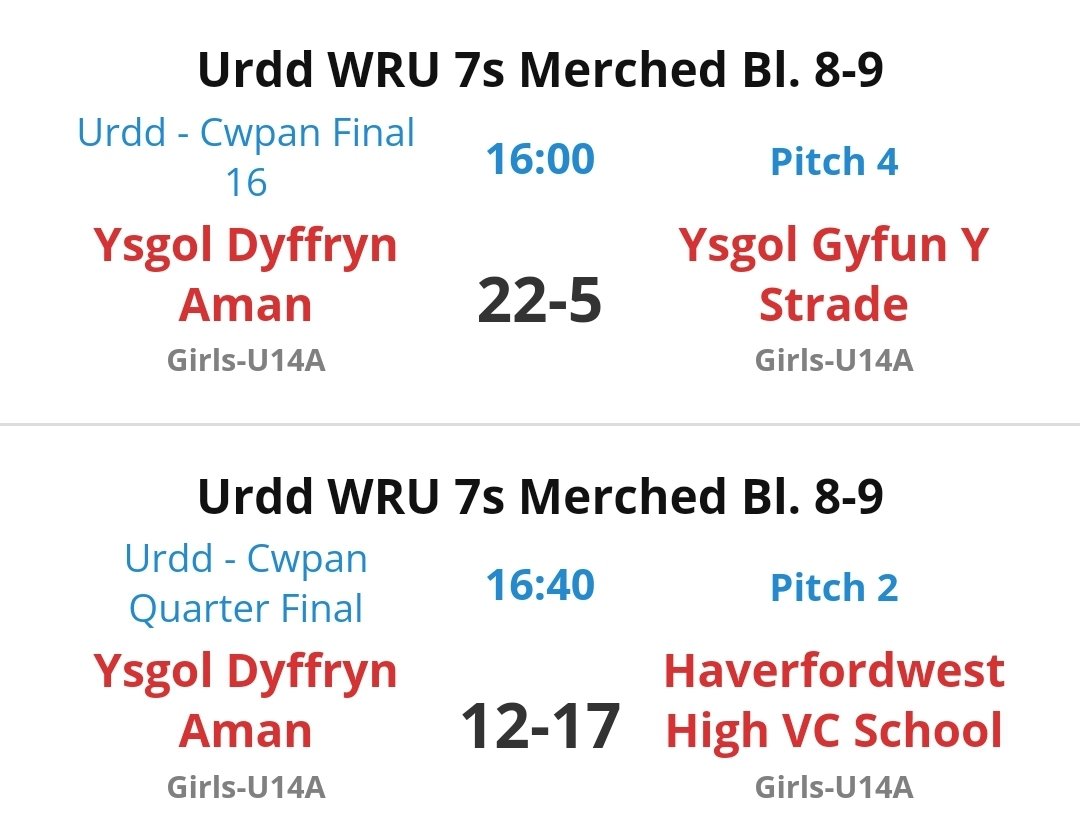 🏉 URDD 7s🏉 Merched Bl8/9 wedi bod yn ffantastig heddiw 💪👏 Ar brig y tabl yn y grwp, ennill 4 allan o 4, mewn i Rowndiau Derfynol y Cwpan. Maeddu Strade yn y 16 olaf, yna colli gêm hynod o agos erbyn Hwlffordd yn y Cwarteri. Ymdrech arbennig 👌 🌟 y dydd: Seren Jenkins 👏