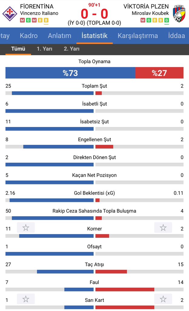 İy domine eden Fio, ikinci yarı tek başına bile 1.5 üst yapar diye düşündüm ama gel gör ki 67’nci dk’dan beri 10 kişi kalan Dep’e bir gol bile atamıyorlar. Fio’nun beceriksizliği mi bilerek mi uzatmaya götürecekler bilmiyorum ama sizi bu maça bulaştırdığım için özür diliyorum 🙏🏼