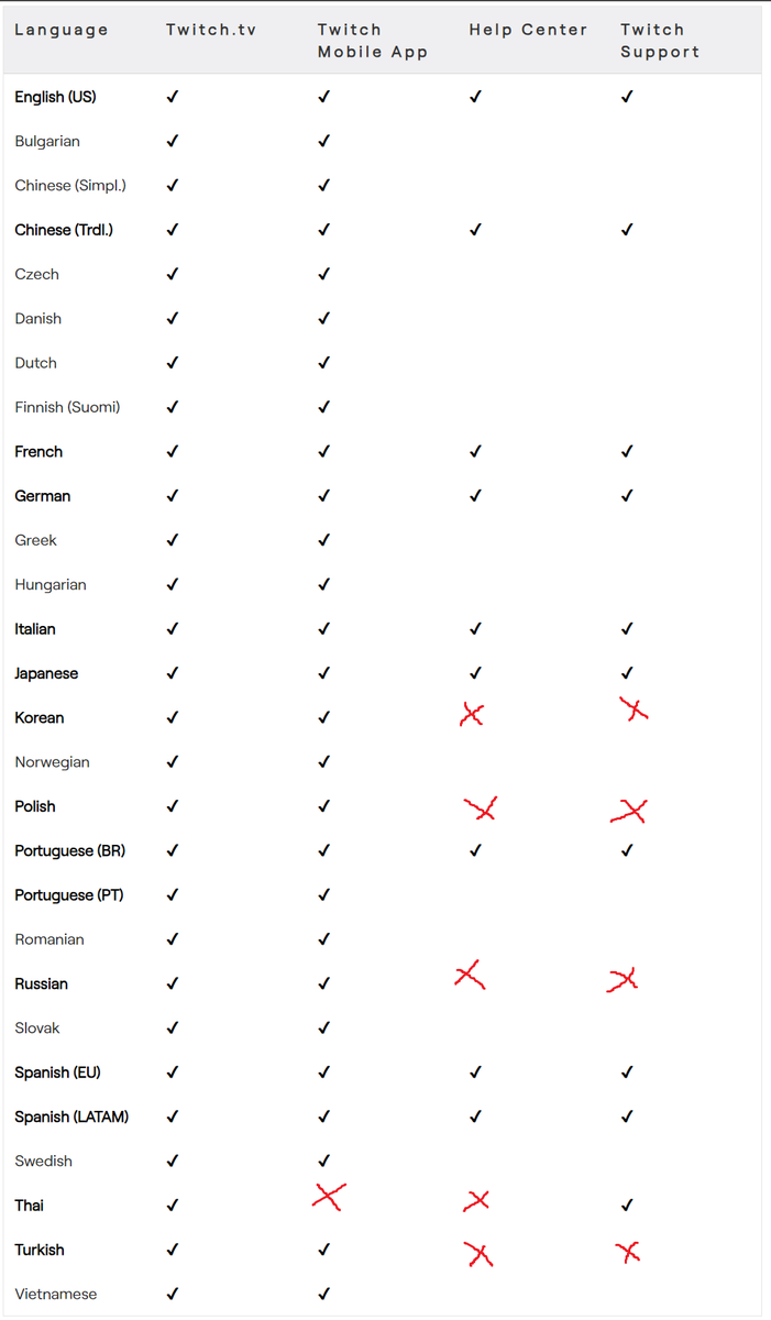 Twitch has updated its Supported Language.

It has removed Korean, Polish, Russian, and Turkish from the Help Center and Twitch Support.

It has also removed Thai from the Twitch Mobile App and Help Center.

help.twitch.tv/s/article/lang…

#TwitchNews #TOSgg