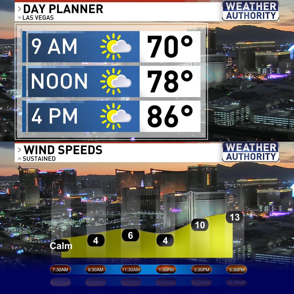 Expect a mix of sun & clouds with breezes picking up slightly this afternoon. 🌤️ #WeatherAuthority #LasVegas