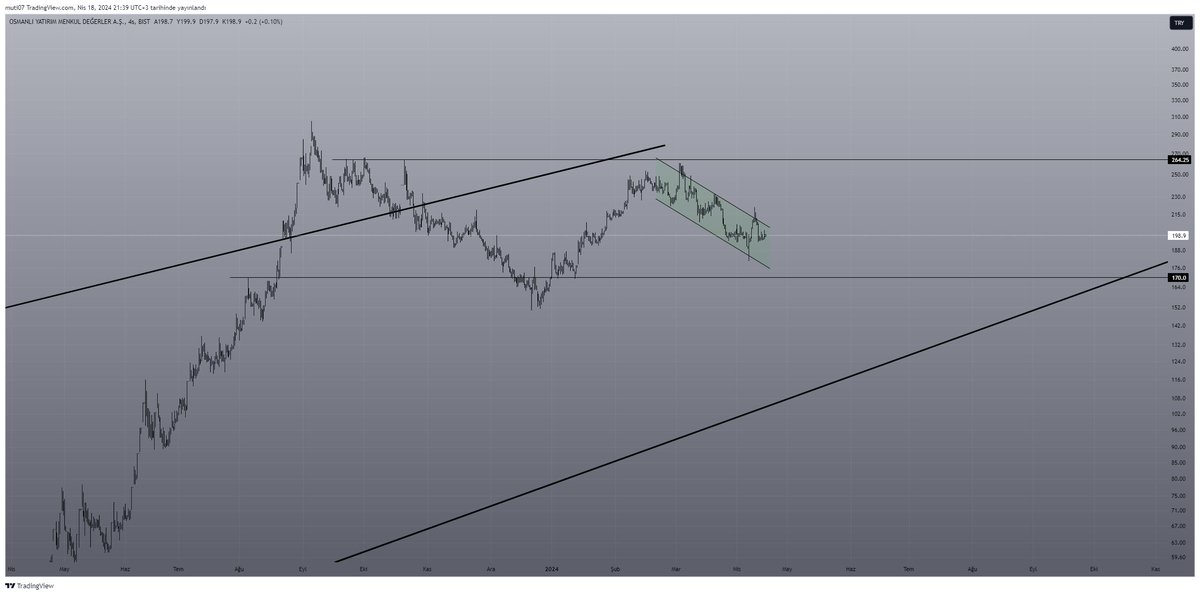 #OSMEN $OSMEN YEŞİK KANAL KIRILIRSA 230 DİRENÇ ALANINA KADAR HIZLI BİR HAREKET GELİR #halkaarz #bist #borsa #sondakika #xu100 #xu030