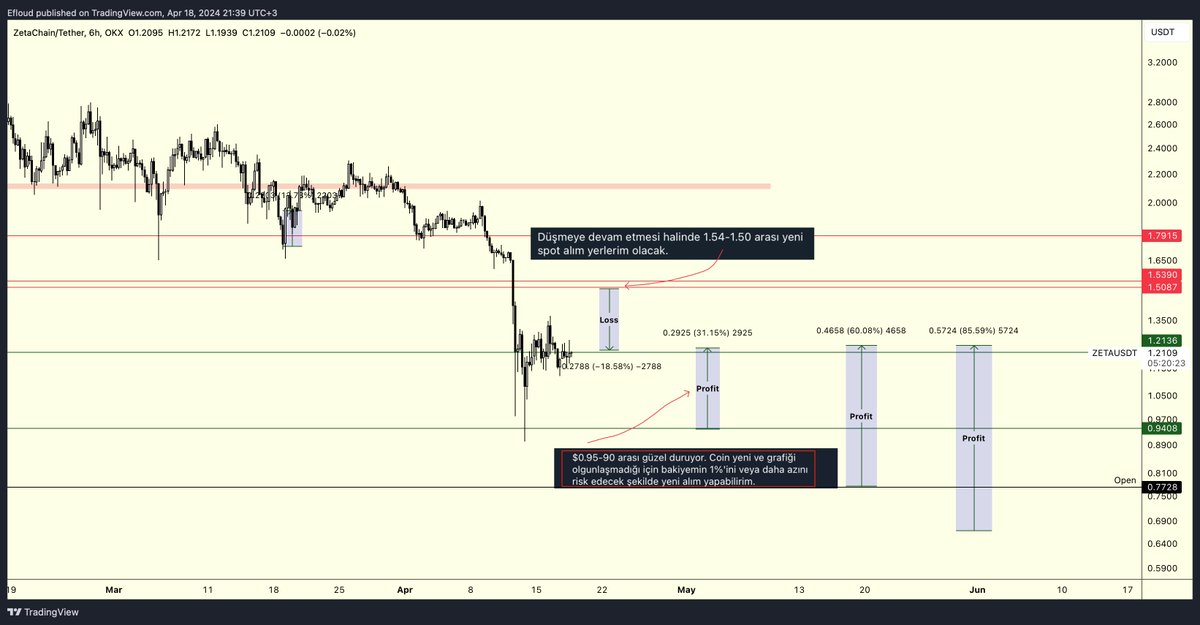 $ZETA | Update Telegram’da alım yapacağım ek bir yer olduğunu ilettiğim için güncellemesini geçmek istiyorum. Öncelikle şunu söylemek istiyorum, 4-5 defa trade’ini yaptık ve her biri en az 10-15% kârlar içeriyordu. Açılışından (stake edilen yerden) bu yana 60% kâr var. İlk…