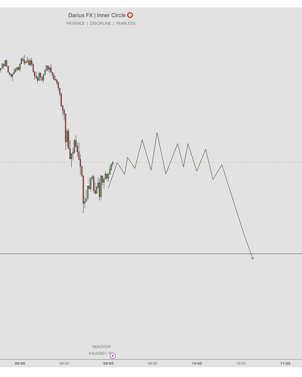 XAUUSD short from yesterday 🔥💯📈📉

Shared it with my Inner Circle ⭕️ as a forecast 🔥

Expected price to range before dropping 🔥

Did you caught this trade

#trading #tradingforex #tradingstrategy #tradingsignals #forex #forextrader #forexsignals #forextrading #forexlifestyle