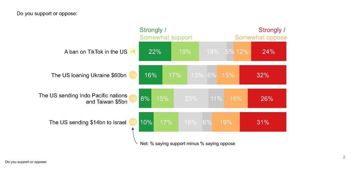 Pretty remarkable just how anti-foreign aid the U.S. public now is. Loan to Ukraine is opposed by 47% of likely voters, Israel/Indo-Pacific money also opposed. Just 17% of Republicans support a Ukraine loan. J.L Partners polling in @DailySignal dailysignal.com/2024/04/18/ame…