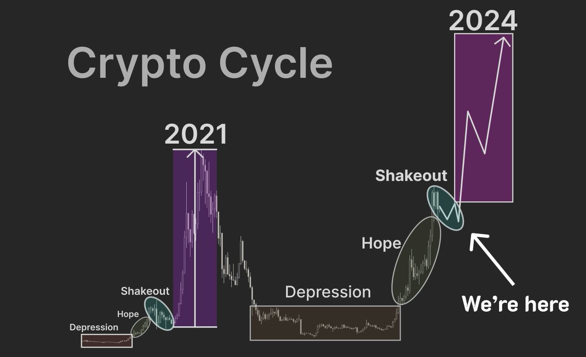 BladeDefi's tweet photo. BTC Halving in 2 days, it's your last chance!

I made over $200K during the last alt season.

To turn 1K into 100K, you need to understand market stages and a bit of luck

BTC Pumps > Shakeout > BTC Halving > Altseason

Here's a list of 9 tokens that will make 100X  👇🧵 https://t.co/NrhtGzW9Hc