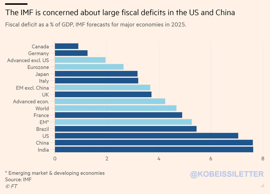 How bad has the US deficit become?

The US deficit as a percentage of GDP is set to be the 3rd LARGEST among major world economies in 2025.

The IMF estimates the US deficit will reach 7.1% of GDP next year, more than 3x than the projected average for other developed economies.…