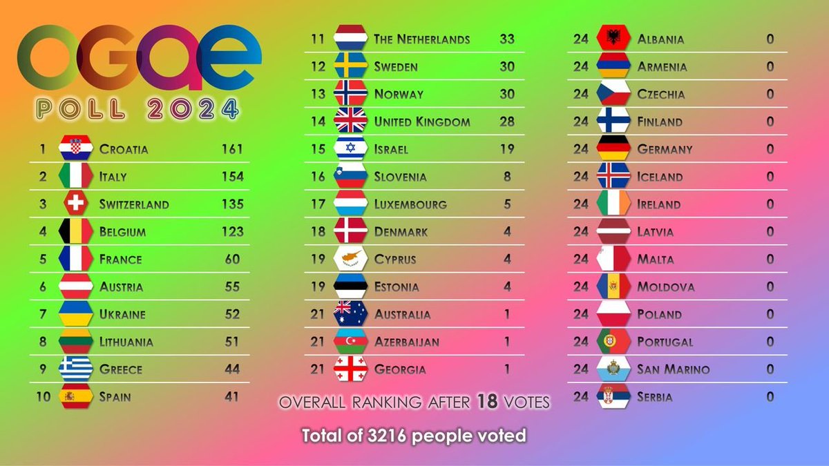 🚨OGAE POLL: REINO UNIDO OTORGA 4 PUNTOS A ESPAÑA

🇪🇸España se mantiene en el TOP 10 con 41 puntos.
👉Amenaza con sobrepasar a Grecia (9º) que le saca 3 puntos.

#Benidormfest2024 | #Benidormfest | #Eurovision