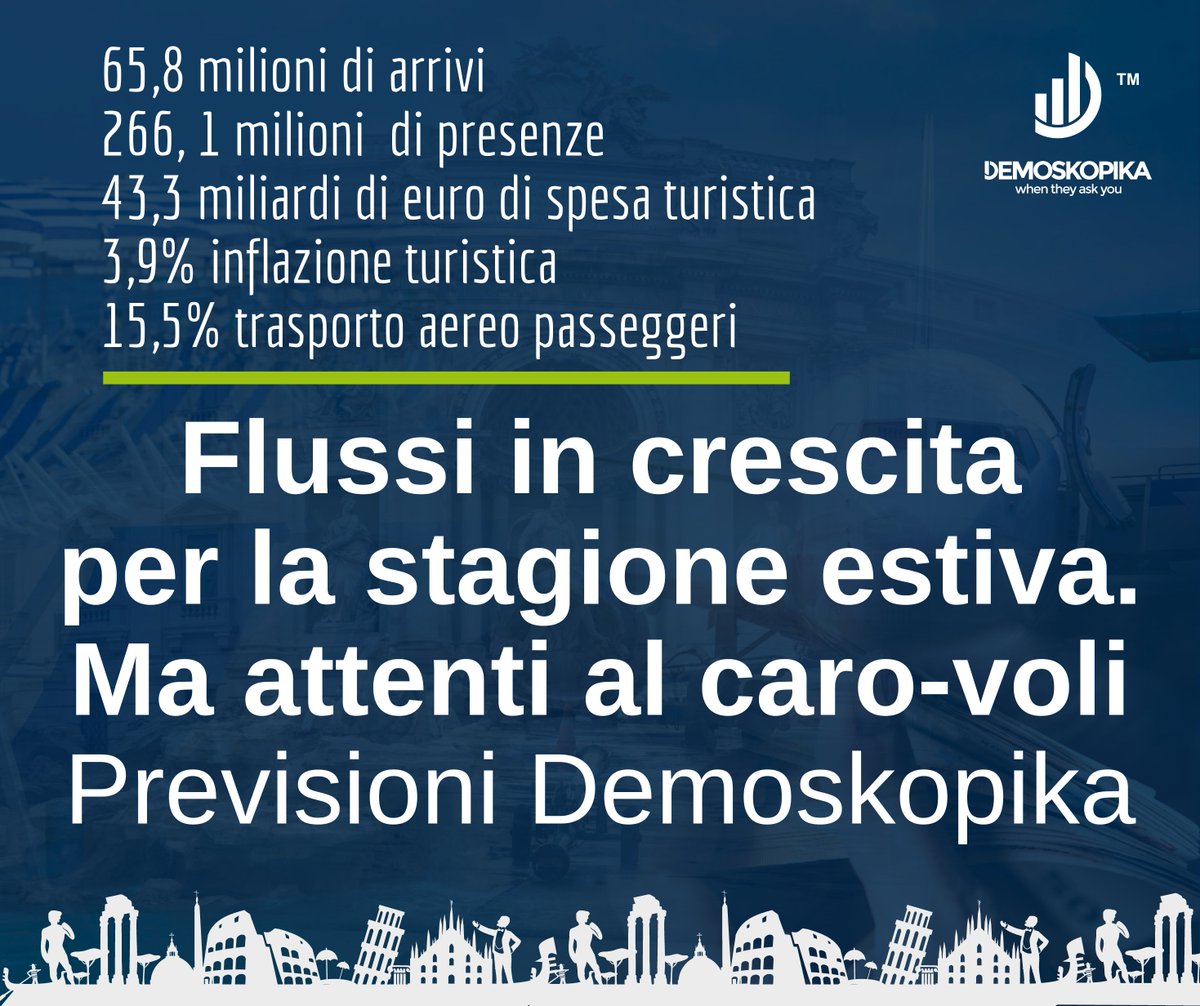 rio_raffaele's tweet photo. @Turismo @Demoskopika Flussi in crescita in #Italia  per #estate Previsti 65,8 milioni di arrivi e 266,1 milioni di pernottamenti. Ma attenti al caro-voli che cancella i benefici di una maggiore spesa turistica: + 15,5% (marzo 2024) con voli nazionali a +19,2% https://t.co/FipMyQkbRx