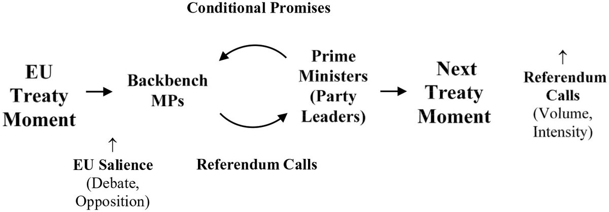 In the Eurosceptic press there's a secular uptick in referendum pressure, but in the Commons this process is episodic & escalatory. Leaders have incentives to make it go away, to play the 'referendum game', but this only has the effect of parlaying the pressure down the line.