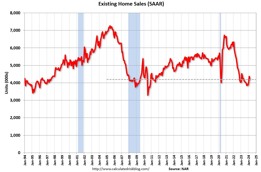 NAR: Existing-Home Sales Decreased to 4.19 million SAAR in March calculatedriskblog.com/2024/04/nar-ex…