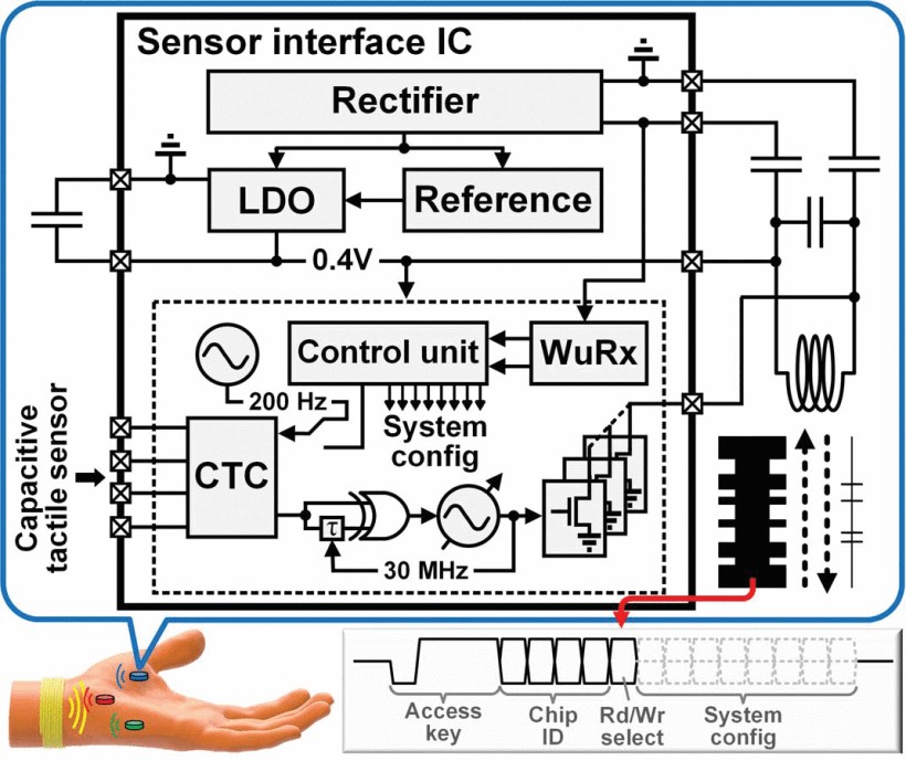 For @IEEEXplore, @DrewNeuro assisted with implementing an interface IC and combining it with a force sensor to create an implant for tactile sensing. They aim to restore somatosensation, which is lacking in the current treatment of hand paralysis. ➡️ spr.ly/6019bzLj7