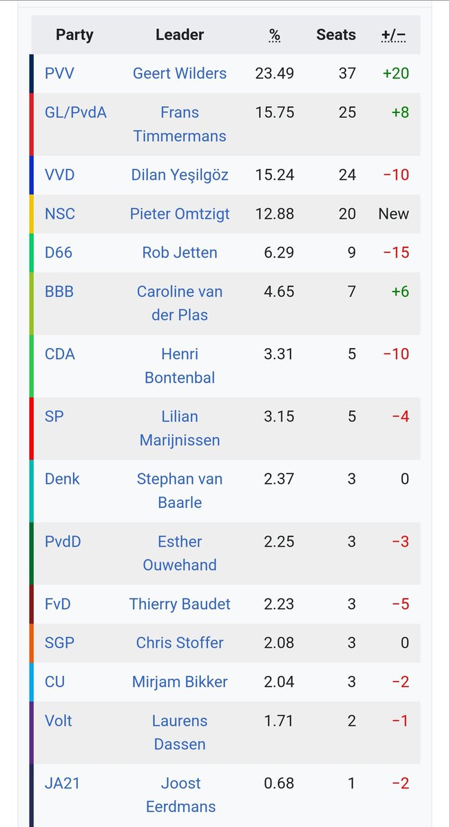 Ireland's elections 'going Dutch' looks something like this. The 2023 Dutch election returned *thirteen* different parties, 11 of which had 3 seats or more. 5 months later and they still don't have a government.