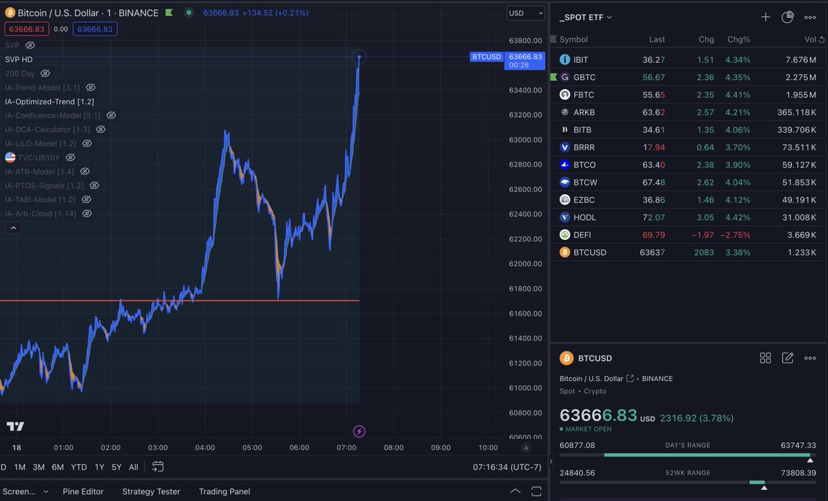 #FEAR Gone next human emotion in the Box #FOMO #Bitcoin #BitcoinHalving2024 #BitcoinHalving