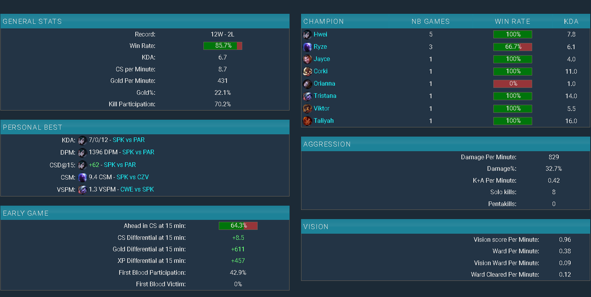 Enes (@sahirathelegend) on Twitter photo After a successful run with <a href="/SpikeSyndicate/">SPIKE syndicate</a> all the way to EMEA Masters for the 2nd time, I'm now a FA exploring my options
For references you can contact <a href="/DontBanNida/">Dont Ban Nida</a> who has helped me improve to new levels
Contact me through DM's, Also got VODS upon request.
RT's = <3 After a successful run with <a href="/SpikeSyndicate/">SPIKE syndicate</a> all the way to EMEA Masters for the 2nd time, I'm now a FA exploring my options
For references you can contact <a href="/DontBanNida/">Dont Ban Nida</a> who has helped me improve to new levels
Contact me through DM's, Also got VODS upon request.
RT's = <3