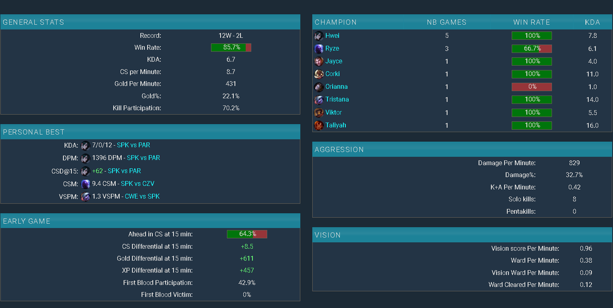 After a successful run with @SpikeSyndicate all the way to EMEA Masters for the 2nd time, I'm now a FA exploring my options For references you can contact @DontBanNida who has helped me improve to new levels Contact me through DM's, Also got VODS upon request. RT's = <3