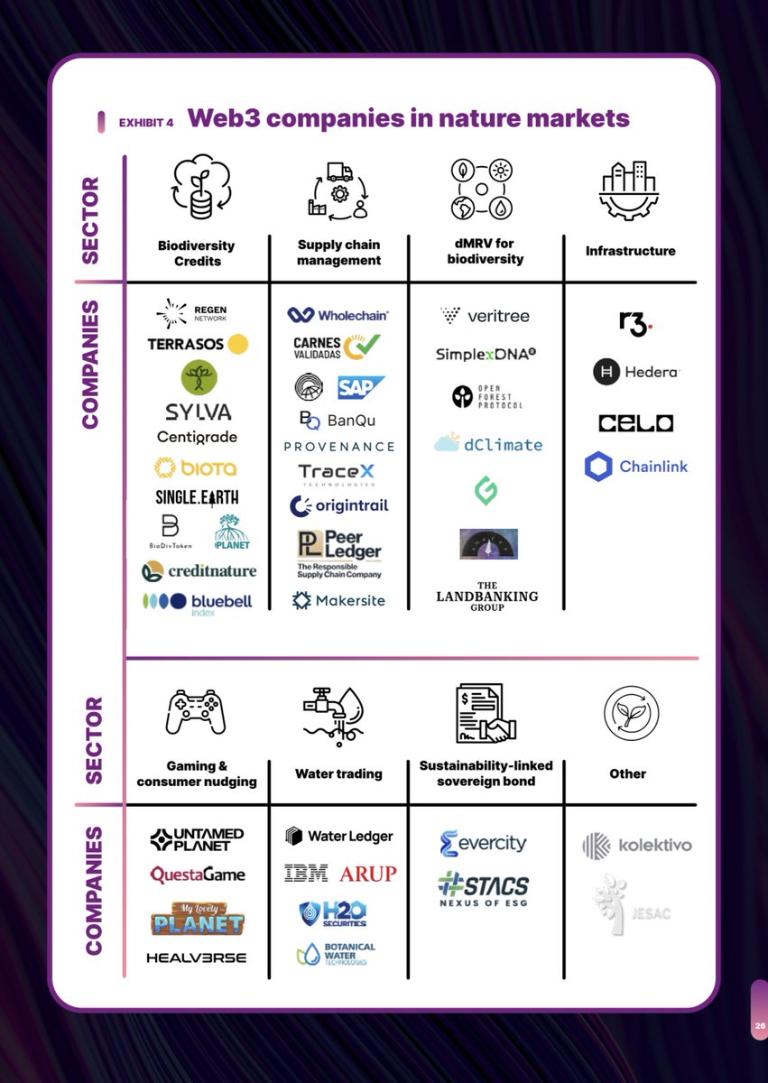 Stoked to be included by @MakeNatureCount in their recent report of companies deploying #web3 solutions within nature markets 🤝 Full report linked below👇