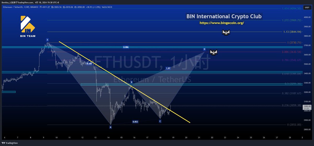 #ETH 突破趋势线，期待一手哈，目前行情较弱，会考虑分仓止盈