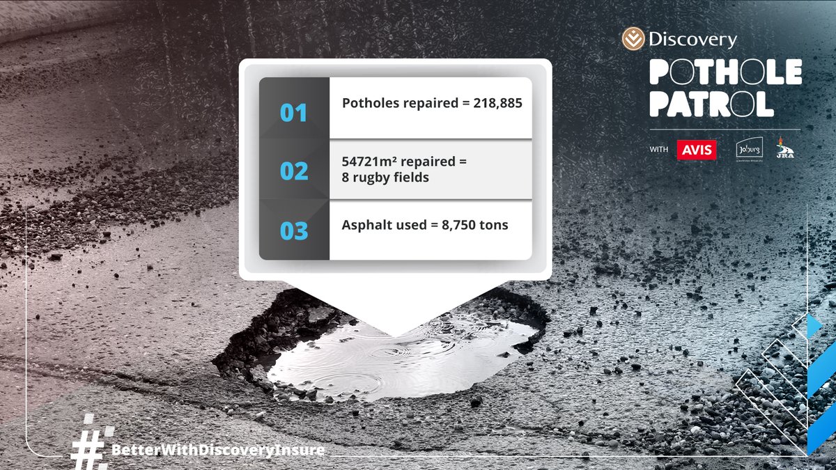Discovery_SA's tweet photo. Pothole alert! Thanks to Discovery Pothole Patrol and @Avis, 218,885 potholes have been filled– that’s enough to cover eight rugby fields. Let’s continue to make SA roads #BetterWithDiscoveryInsure. https://t.co/7CH8NSE4g8
